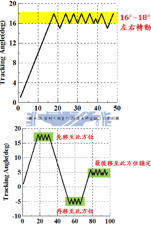 圖 4-26  發射天線置於 20 度角時追蹤系統量測圖 