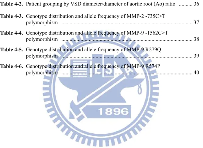Table 1-1.  Outlines of the information of MMPs and TIMPs SNPs defined and 
