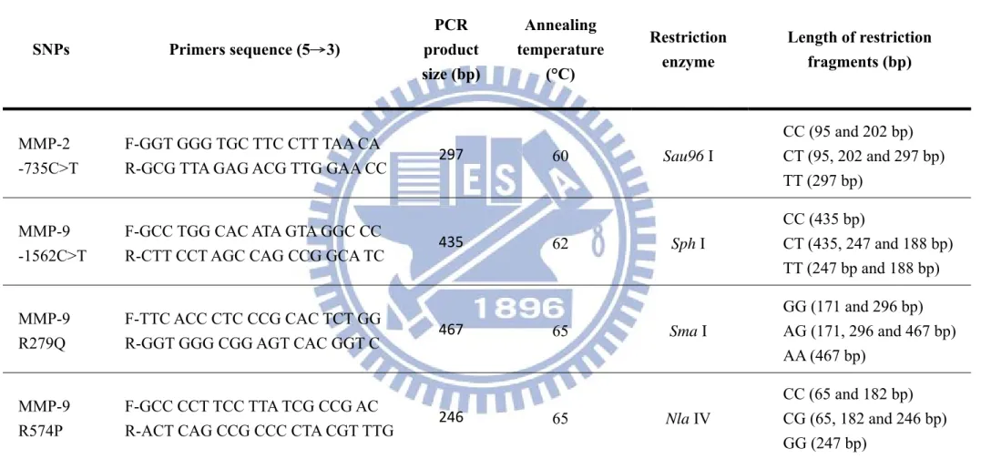 Table 3-1. Sequences of the primers used for MMP-2/-9 genotyping by PCR-RFLP 