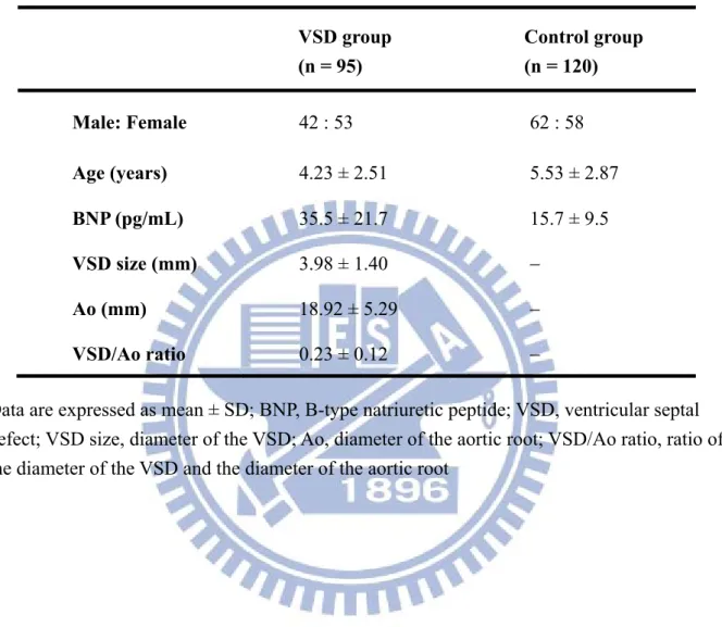 Table 4-1. VSD patients’ age and control group’ age, gender, VSD sizes, and VSD/Ao  ratio  VSD group  (n = 95)  Control group (n = 120)  Male: Female  42 : 53  62 : 58  Age (years)  4.23 ± 2.51  5.53 ± 2.87  BNP (pg/mL)  35.5 ± 21.7  15.7 ± 9.5  VSD size (