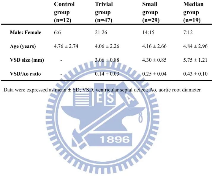 Table 4-2. Patient grouping by VSD diameter/diameter of aortic root (Ao) ratio  Control  group  (n=12)  Trivial group (n=47)  Small  group  (n=29)  Median group (n=19)  Male: Female  6:6  21:26  14:15  7:12  Age (years)  4.76 ± 2.74  4.06 ± 2.26  4.16 ± 2.