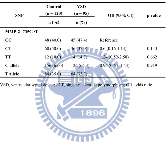 Table 4-3. Genotype distribution and allele frequency of MMP-2 -735C>T  polymorphism    SNP  Control  (n = 120)  VSD  (n = 95)  OR (95% CI)  p value  n (%)  n (%)  MMP-2 -735C>T  CC  48 (40.0)  45 (47.4)  Reference  CT  60 (50.0)  36 (37.9)  0.6 (0.1