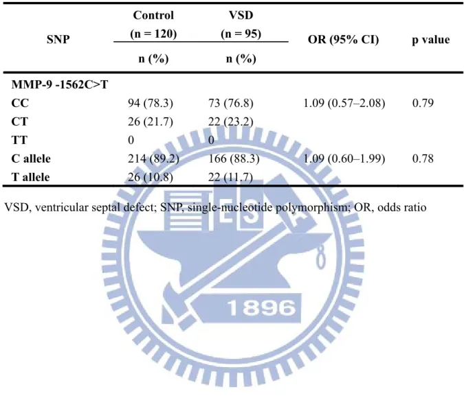 Table 4-4. Genotype distribution and allele frequency of MMP-9 -1562C>T  polymorphism  SNP  Control  (n = 120)  VSD  (n = 95)  OR (95% CI)  p value  n (%)  n (%)  MMP-9 -1562C>T  CC  94 (78.3)  73 (76.8)  1.09 (0.57–2.08)  0.79  CT  26 (21.7)  22 (23
