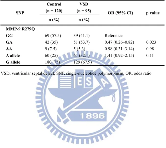 Table 4-5. Genotype distribution and allele frequency of MMP-9 R279Q polymorphism   