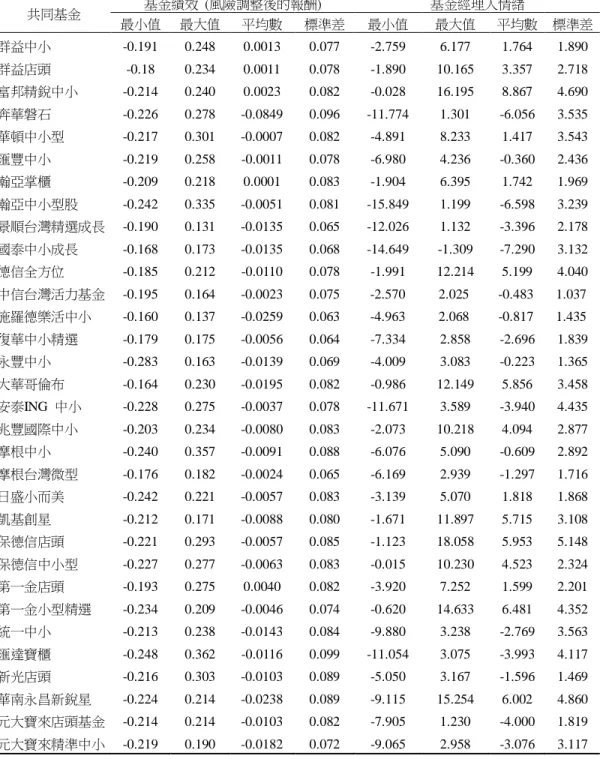 表 1    基金績效與基金經理人情緒的敘述性統計 共同基金  基金績效  (風險調整後的報酬)  基金經理人情緒  最小值  最大值  平均數  標準差  最小值  最大值  平均數  標準差  群益中小 -0.191  0.248  0.0013  0.077  -2.759  6.177  1.764  1.890  群益店頭 -0.18  0.234  0.0011  0.078  -1.890  10.165  3.357  2.718  富邦精銳中小 -0.214  0.240  0.0023 