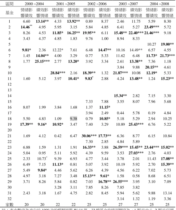 表 3  基金經理人情緒與基金績效的因果關係檢定(2000~2008 年)  區間 2000 ~2004  2001 ~2005  2002 ~2006  2003 ~2007  2004 ~2008  基金 情緒影 響績效 績效影響情緒 情緒影響績效 績效影響情緒 情緒影響績效 績效影響情緒 情緒影響績效 績效影響情緒 情緒影響績效 績效影響情緒 1  6.60  13.14**  4.33  13.92**  0.89  8.37  2.46  11.75  5.59  8.30  2  14.46 *