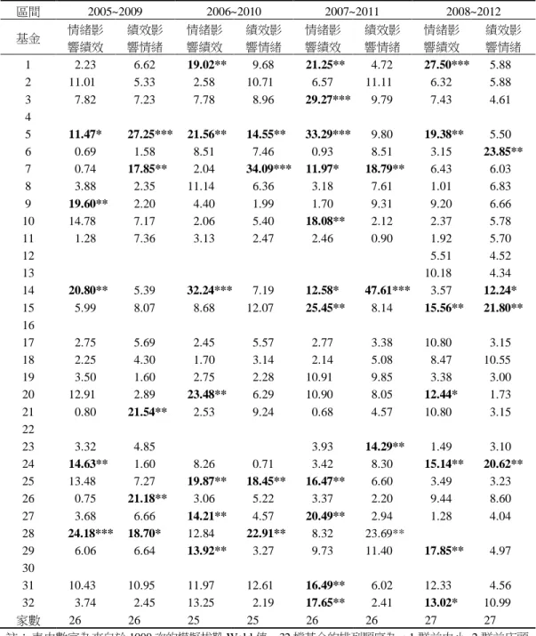表 4    基金經理人情緒與基金績效的因果關係檢定(2005~2012 年)  區間 2005~2009  2006~2010  2007~2011  2008~2012  基金 情緒影 響績效 績效影響情緒 情緒影響績效 績效影響情緒 情緒影響績效 績效影響情緒 情緒影響績效 績效影響情緒 1  2.23  6.62  19.02**  9.68  21.25**  4.72  27.50***  5.88  2  11.01  5.33  2.58  10.71  6.57  11.11  6.32 
