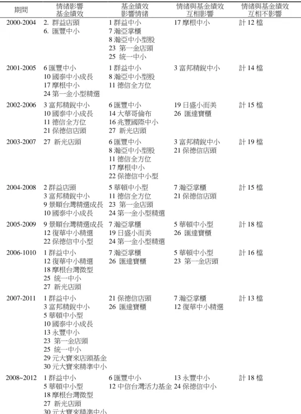 表 5  拔靴追蹤因果關係檢定之彙總  期間 情緒影響  基金績效 基金績效 影響情緒 情緒與基金績效 互相影響 情緒與基金績效 互相不影響 2000-2004  2.  群益店頭  1 群益中小  17 摩根中小  計 12 檔  6