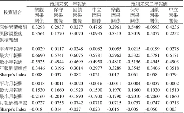 表 6    四種基金投資組合之報酬差異分析 投資組合  預測未來一年報酬  預測未來二年報酬 樂觀  因果  關係  保守 因果 關係  回饋 因果 關係  中立 因果 關係  樂觀 因果 關係  保守 因果 關係  回饋 因果 關係  中立 因果 關係  原始累積報酬  0.3298  0.2937  0.0277  0.4765  0.2961  0.5489  -0.0593  0.4236  風險調整後  累積報酬  -0.3564  -0.1770  -0.4070  -0.0935  -0.3
