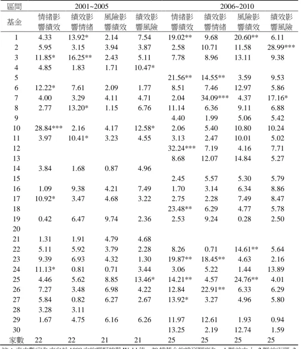 表 7  系統風險、經理人情緒與基金績效的因果關聯  區間 2001~2005  2006~2010 基金 情緒影 響績效 績效影響情緒 風險影響績效 績效影響風險 情緒影響績效 績效影響情緒 風險影響績效 績效影響風險 1  4.33  13.92*  2.14  7.54  19.02**  9.68  20.60**  6.11  2  5.95  3.15  3.94  3.87  2.58  10.71  11.58  28.99***  3  11.85*  16.25**  2.43  5.1
