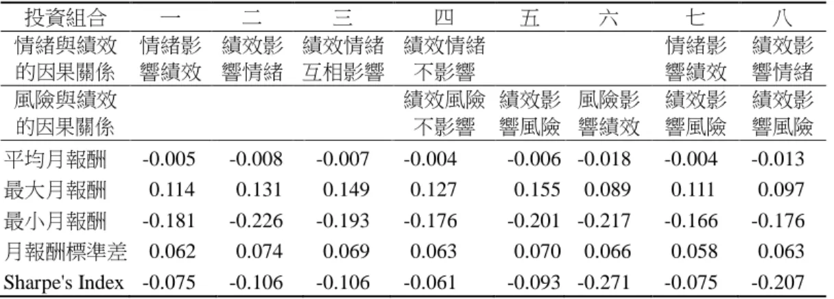 表 8    八種基金投資組合之報酬差異分析  投資組合 一 二 三 四 五 六 七 八 情緒與績效 的因果關係 情緒影響績效 績效影響情緒 績效情緒互相影響 績效情緒不影響 情緒影響績效 績效影響情緒 風險與績效 的因果關係 績效風險不影響 績效影響風險 風險影響績效 績效影響風險 績效影響風險 平均月報酬  -0.005  -0.008  -0.007  -0.004  -0.006  -0.018  -0.004  -0.013  最大月報酬 0.114  0.131  0.149  0.127  0