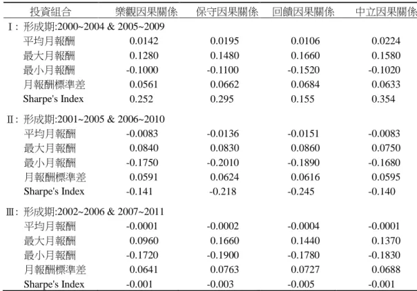 表 9    基金投資組合之報酬差異分析  (非重複持有期間)  投資組合 樂觀因果關係  保守因果關係  回饋因果關係 中立因果關係 Ⅰ:  形成期:2000~2004 &amp; 2005~2009  平均月報酬 0.0142  0.0195  0.0106  0.0224  最大月報酬 0.1280  0.1480  0.1660  0.1580  最小月報酬 -0.1000  -0.1100  -0.1520  -0.1020  月報酬標準差 0.0561  0.0662  0.0684  0.06