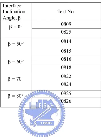 Table 6.1 Earth pressure experiments for loose sand with different interface  inclination 