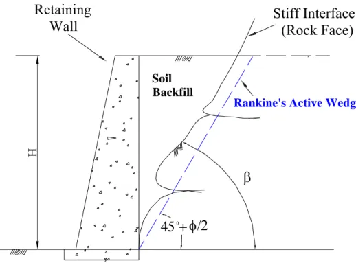 Fig. 1.1. Retaining Walls with Intrusion of a Stiff Interface                                        into Backfill 