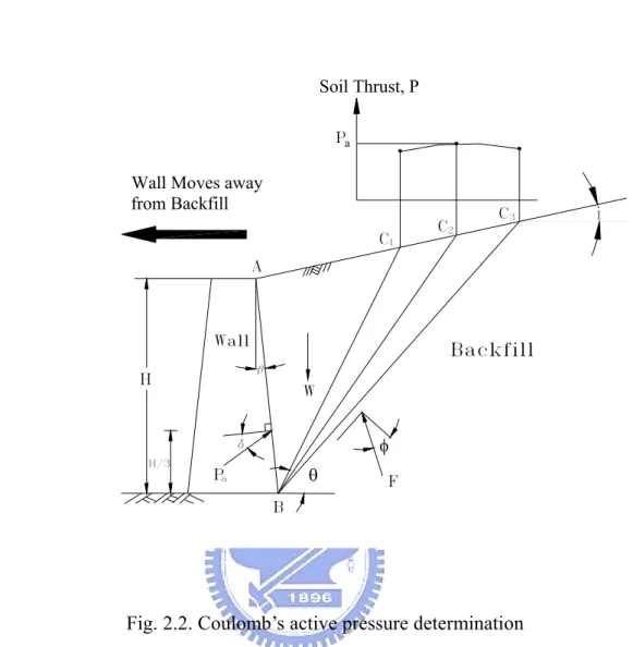 Fig. 2.2. Coulomb’s active pressure determination PWPFBbdH/3HACCCa  123 iWallBackfillaφθSoil Thrust, P