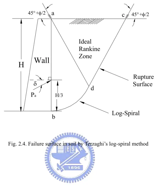 Fig. 2.4. Failure surface in soil by Terzaghi’s log-spiral method 