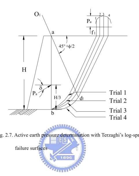 Fig. 2.7. Active earth pressure determination with Terzaghi’s log-sprial               failure surfaces 