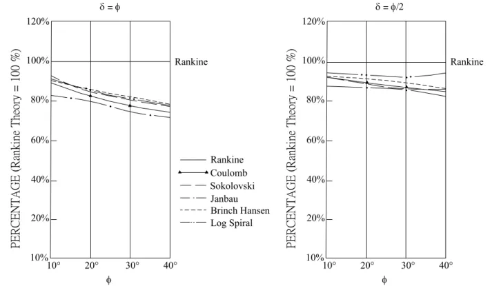Fig. 2.8. Comparison of coefficient of horizontal component of active pressure for various theories     (after Morgenstern and Eisenstein, 1970) 
