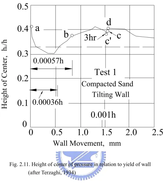 Fig. 2.11. Height of center of pressure in relation to yield of wall                                (after Terzaghi, 1934) 