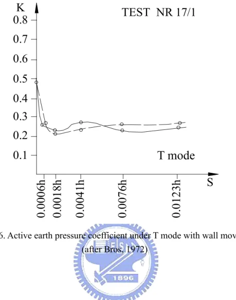 Fig. 2.16. Active earth pressure coefficient under T mode with wall movement  (after Bros, 1972) 