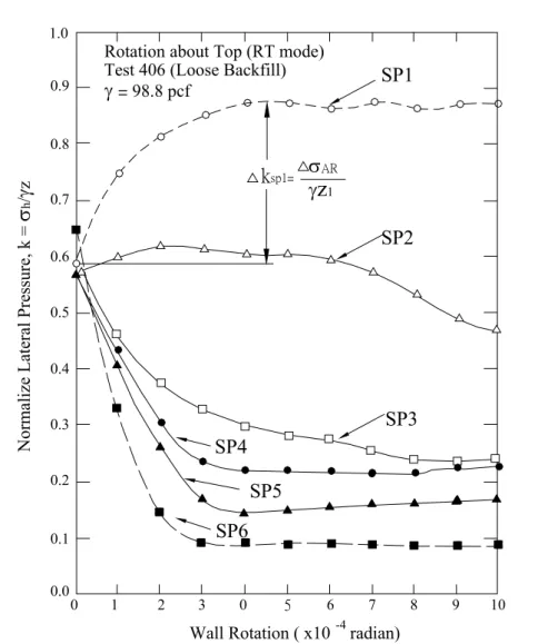 Fig. 2.22. Change of normalized lateral pressure with wall rotation about top (loose  backfill) (after Fang and Ishibashi, 1986) 