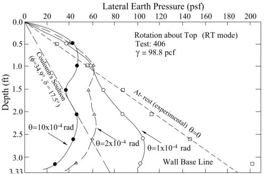 Fig. 2.23. Distributions of horizontal earth pressure at different wall rotation  (rotation about top ) (after Fang and Ishibashi, 1986) 