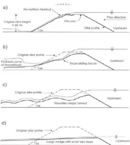 圖 1-8  因溢頂沖刷造成堤岸破壞過程(Chinnarasri et al., 2003) 