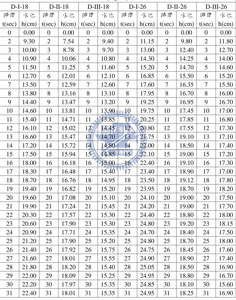 表 4-1  壩體上游水位紀錄表(1/4)  壩體編號 