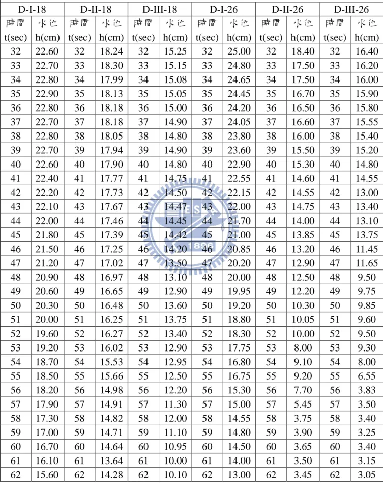 表 4-1  壩體上游水位紀錄表(2/4)  壩體編號 
