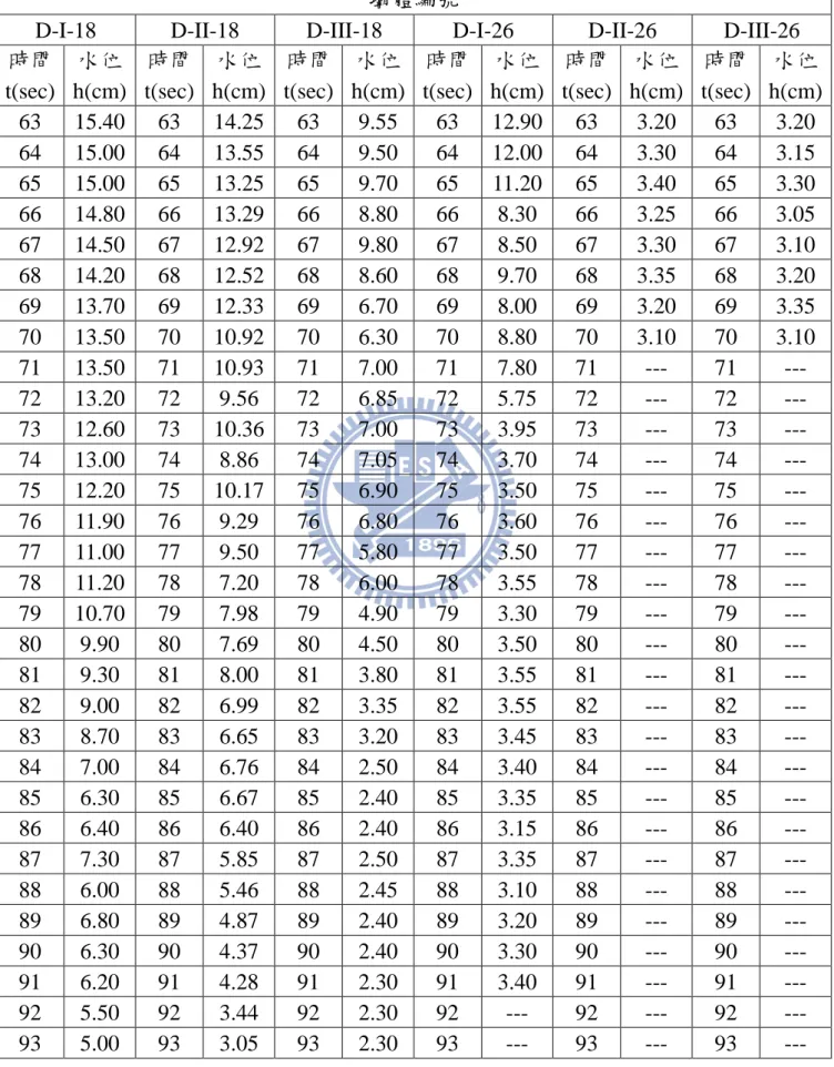表 4-1  壩體上游水位紀錄表(3/4)  壩體編號 