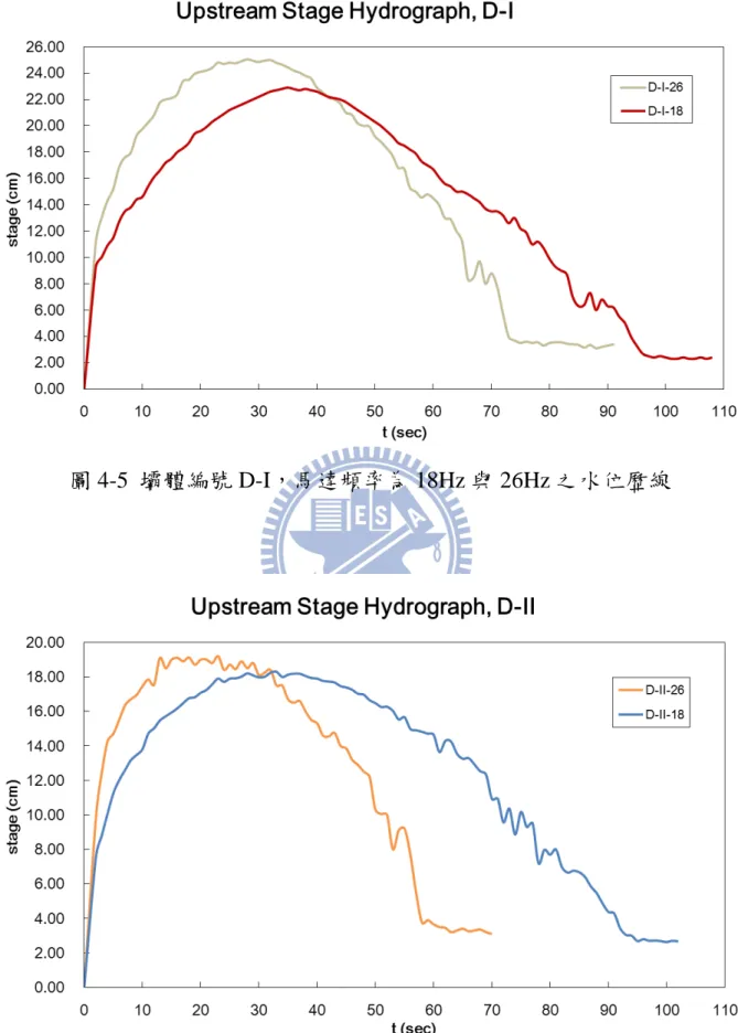 圖 4-5  壩體編號 D-I，馬達頻率為 18Hz 與 26Hz 之水位歷線 