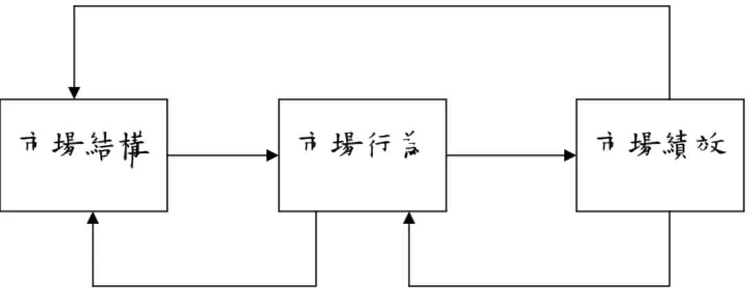 圖 4 較複雜的產業結構模式(Ferguson &amp; Ferguson，1994：2nd)  雖然有學者對傳統 SCP 理論提出修正，不過，亦有另一派學者肯定傳統 SCP 理論對於了解產業經濟的貢獻。Young（2000）就認為，我們仍有必要透過市場 結構去判定市場表現，首先，企業與競爭對手之間的關係，也與特殊的市場結構 相關，譬如說，當企業相信他們的競爭對手已經打起了價格戰，那麼企業便會重 新評估其競爭對手對於市場的影響力，假設在一個很競爭的市場結構中，任何一 家廠商的舉動，都會影響到其他企業對價格