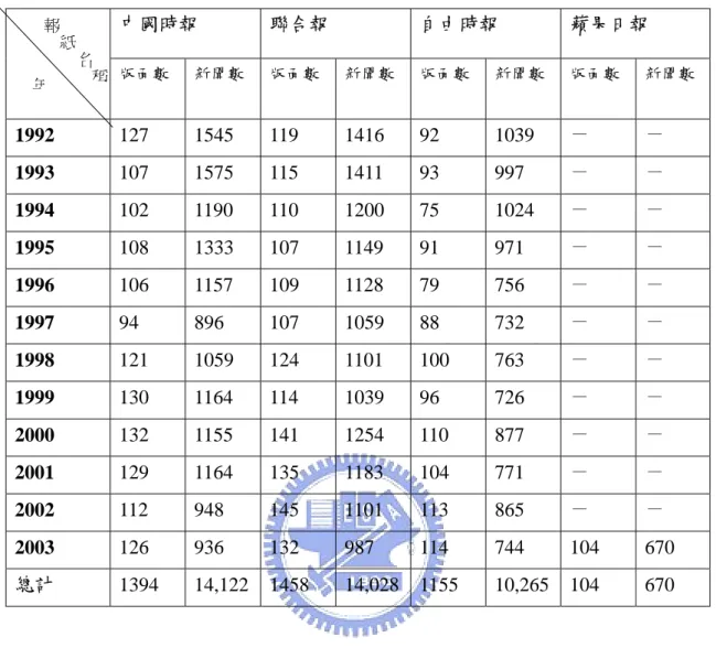 表 6 四報基本資料  中國時報  聯合報  自由時報  蘋果日報  版面數  新聞數  版面數  新聞數  版面數  新聞數  版面數  新聞數  1992   127 1545  119 1416  92  1039  －  －  1993  107 1575  115 1411  93  997 －  －  1994  102 1190  110 1200  75  1024  －  －  1995  108 1333  107 1149  91  971 －  －  1996  106 1157  
