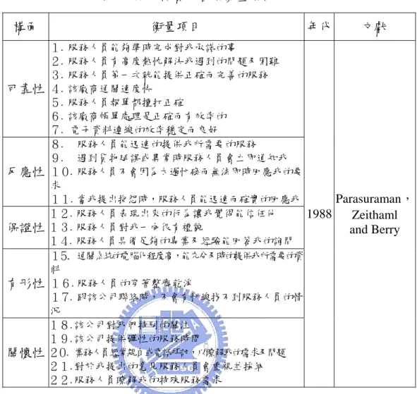 表 8    服務品質的各項衡量項目  構面  衡量項目  年代  文獻  可靠性 １.  服務人員能夠準時完成對我承諾的事  ２.  服務人員有高度熱忱解決我遇到的問題及困難 ３