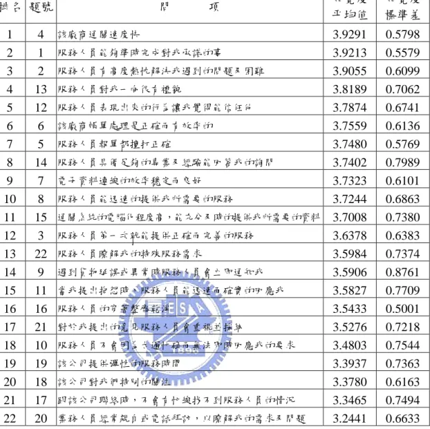 表 13    知覺的服務品質排名及均數分析-報關業  排名  題號 問      項  知覺度  平均值  知覺度標準差 1  4  該廠商通關速度快 3.9291  0.5798  2  1  服務人員能夠準時完成對我承諾的事 3.9213  0.5579  3  2  服務人員有高度熱忱解決我遇到的問題及困難 3.9055  0.6099  4  13  服務人員對我一向很有禮貌 3.8189  0.7062  5  12  服務人員表現出來的行為讓我覺得能信任他 3.7874  0.6741  6 