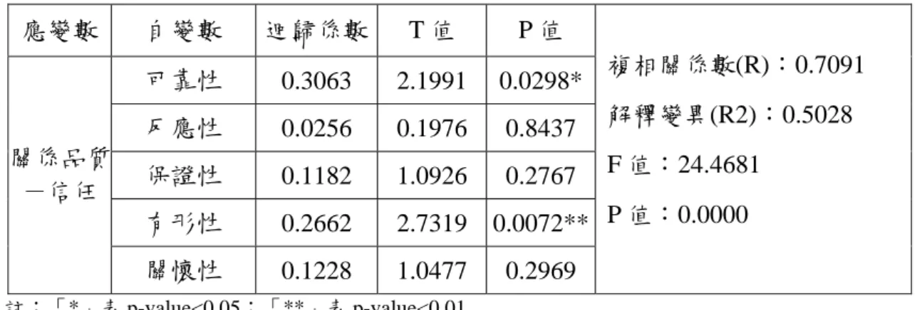 表 27  服務品質構面對關係品質中信任之迴歸分析-運輸業  應變數  自變數  迴歸係數 T 值  P 值  可靠性  0.3063 2.1991 0.0298* 反應性  0.0256 0.1976 0.8437 保證性  0.1182 1.0926 0.2767 有形性  0.2662 2.7319 0.0072**關係品質－信任  關懷性  0.1228 1.0477 0.2969 複相關係數(R)：0.7091 解釋變異(R2)：0.5028 F 值：24.4681 P 值：0.0000  註：「