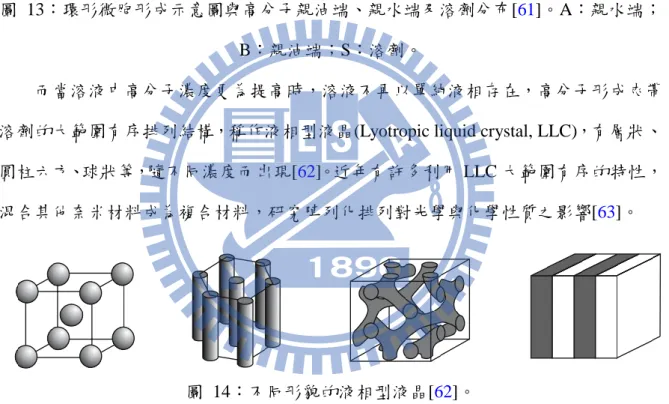 圖  14：不同形貌的液相型液晶[62]。