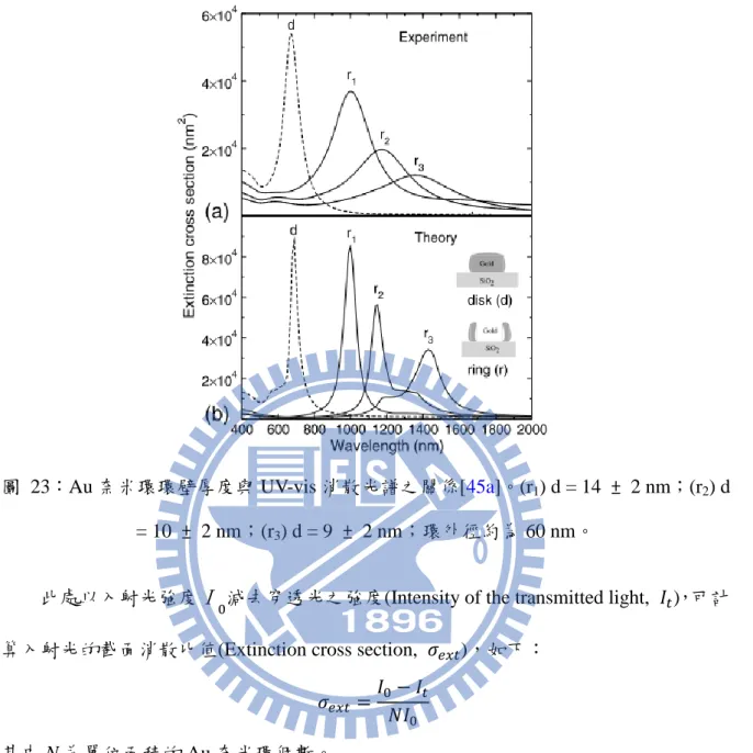 圖  23：Au 奈米環環壁厚度與 UV-vis 消散光譜之關係[45a]。(r 1 ) d = 14  ±  2 nm；(r 2 ) d 