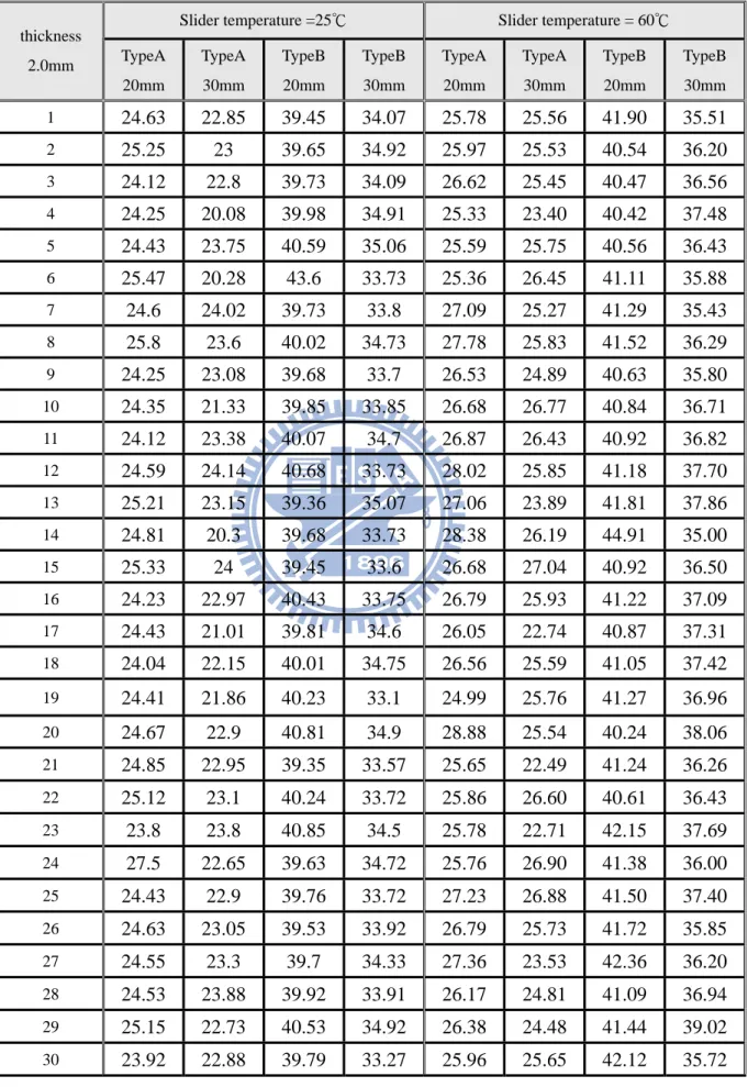 表 5.9  扭力實驗結果（底板厚度 2.0mm）（單位：kgf-cm） 