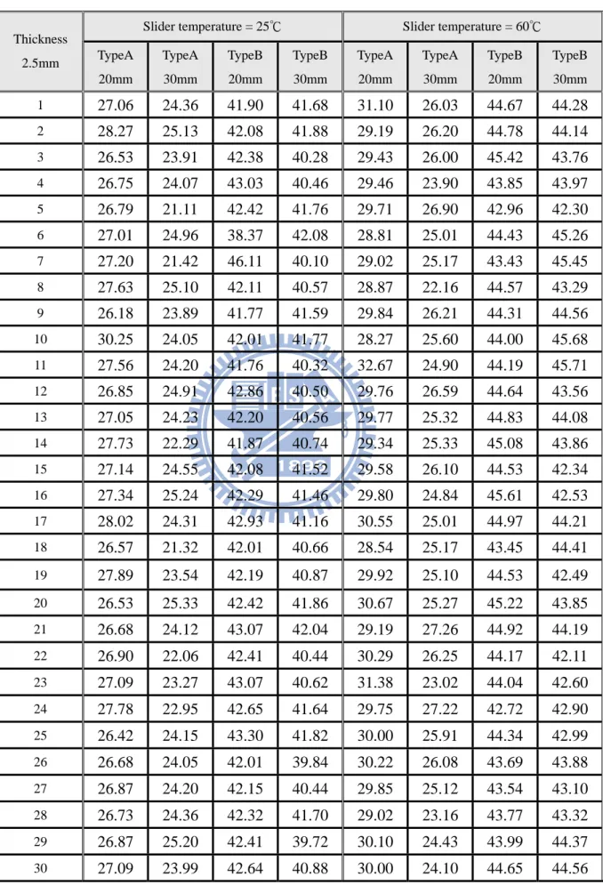 表 5.10  扭力實驗結果（底板厚度 2.5mm）（單位：kgf-cm） 
