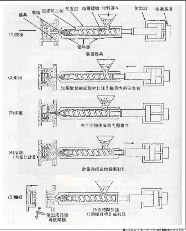 圖 2-2.2  射出成型周期各部動作圖示 