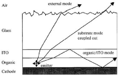 Fig. 1.4 Schematic diagram for increasing the surface roughness of the substrate-air  interface of an OLED panel [5]