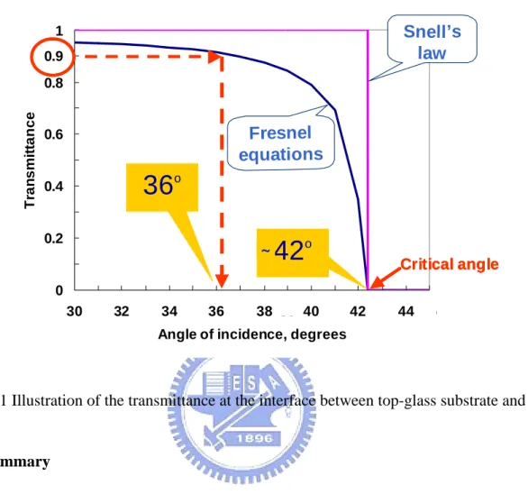 Fig. 2.1 Illustration of the transmittance at the interface between top-glass substrate and air
