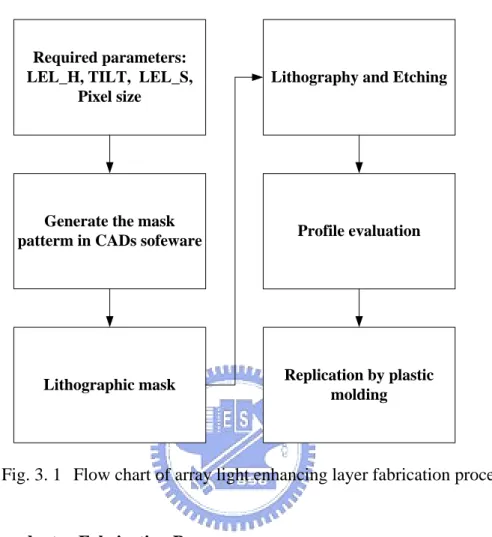 Fig. 3. 1  Flow chart of array light enhancing layer fabrication process. 
