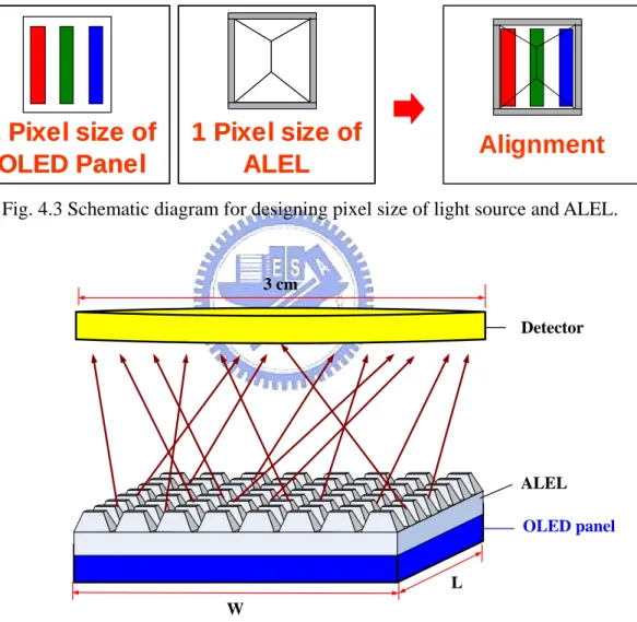 Fig. 4.3 Schematic diagram for designing pixel size of light source and ALEL. 