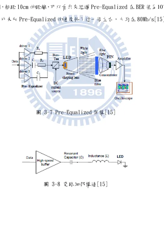 圖 3-7 Pre-Equalized 架構[15] 