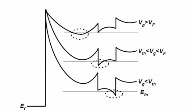 Figure 1-3    The band diagram of the E-PHEMT at three different gate voltages[6]. 