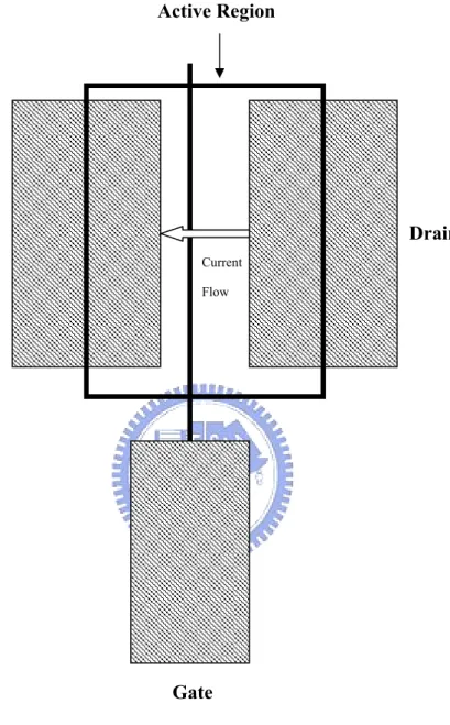 Figure 2-6    Schematic of the device layout Gate  Drain Source Active Region   Current Flow 