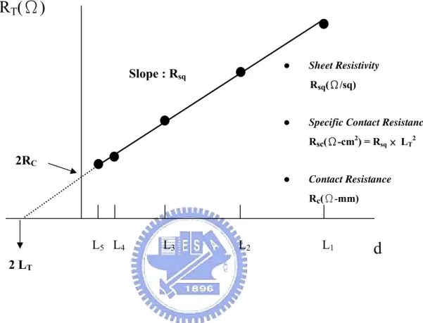 Figure 2-15    Plot of measured resistance as a function of contact separation 