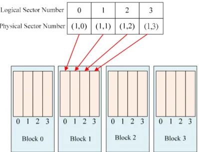 圖 4.5:  原先 block 中的 sector 對映情況 